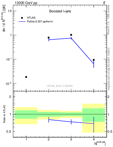 Plot of top.nsubjets in 13000 GeV pp collisions