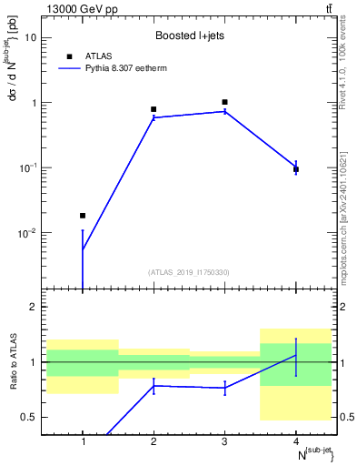 Plot of top.nsubjets in 13000 GeV pp collisions
