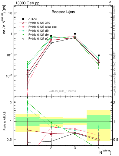 Plot of top.nsubjets in 13000 GeV pp collisions