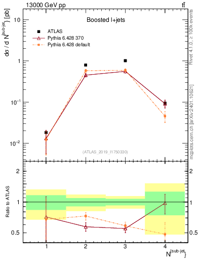 Plot of top.nsubjets in 13000 GeV pp collisions