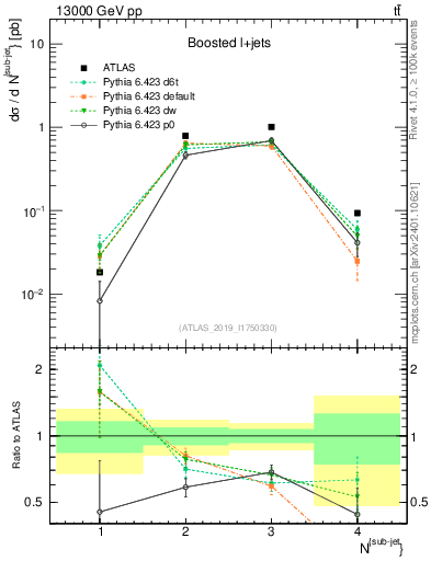 Plot of top.nsubjets in 13000 GeV pp collisions