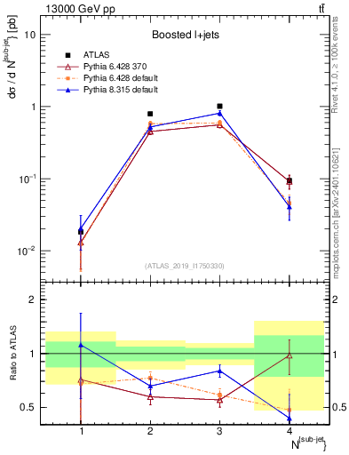 Plot of top.nsubjets in 13000 GeV pp collisions