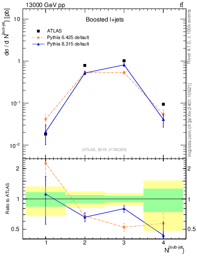Plot of top.nsubjets in 13000 GeV pp collisions