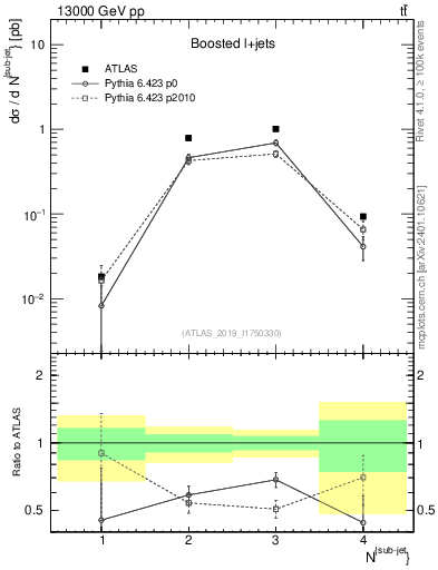 Plot of top.nsubjets in 13000 GeV pp collisions