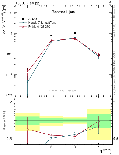 Plot of top.nsubjets in 13000 GeV pp collisions