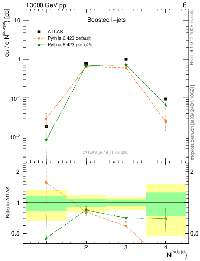 Plot of top.nsubjets in 13000 GeV pp collisions