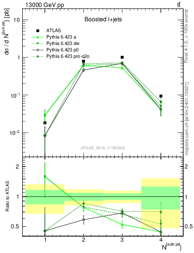 Plot of top.nsubjets in 13000 GeV pp collisions