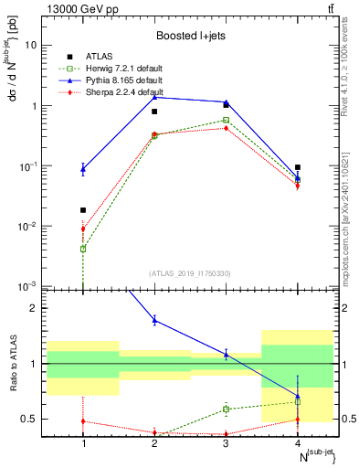 Plot of top.nsubjets in 13000 GeV pp collisions