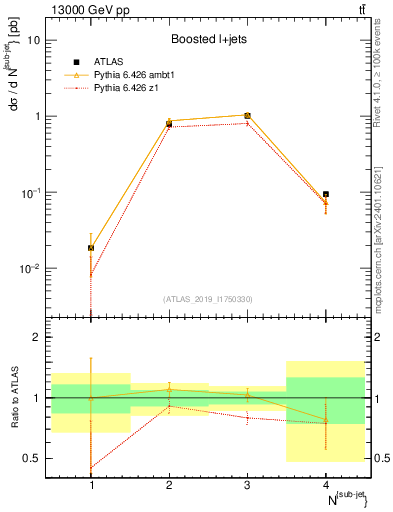 Plot of top.nsubjets in 13000 GeV pp collisions