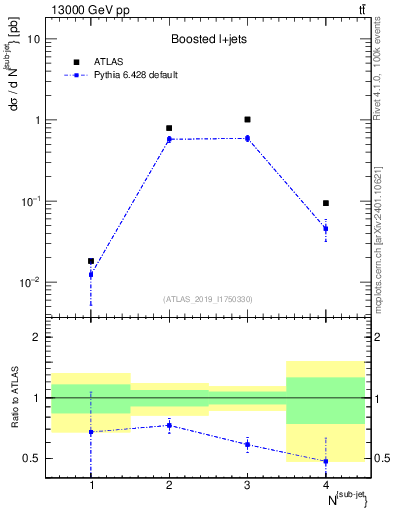 Plot of top.nsubjets in 13000 GeV pp collisions