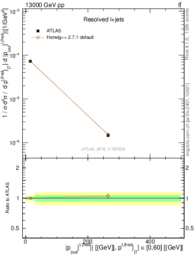 Plot of top.pout in 13000 GeV pp collisions