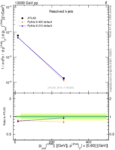Plot of top.pout in 13000 GeV pp collisions
