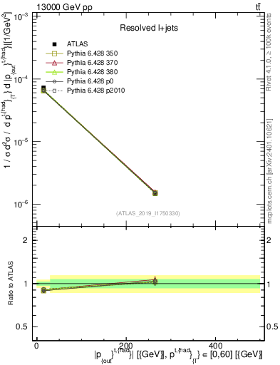 Plot of top.pout in 13000 GeV pp collisions