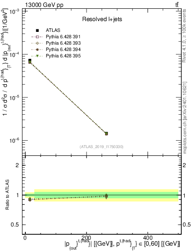 Plot of top.pout in 13000 GeV pp collisions