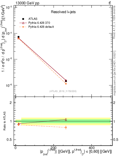 Plot of top.pout in 13000 GeV pp collisions