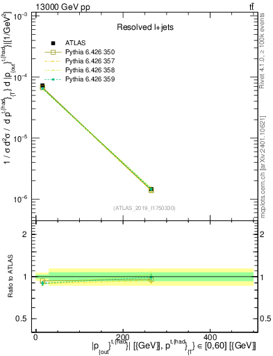 Plot of top.pout in 13000 GeV pp collisions