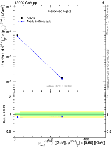 Plot of top.pout in 13000 GeV pp collisions