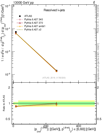Plot of top.pout in 13000 GeV pp collisions