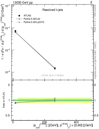 Plot of top.pout in 13000 GeV pp collisions