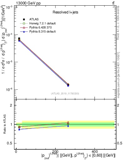 Plot of top.pout in 13000 GeV pp collisions