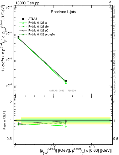 Plot of top.pout in 13000 GeV pp collisions