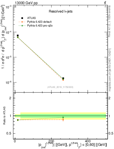Plot of top.pout in 13000 GeV pp collisions