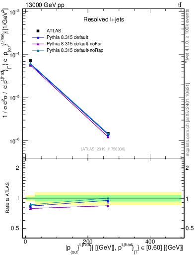 Plot of top.pout in 13000 GeV pp collisions
