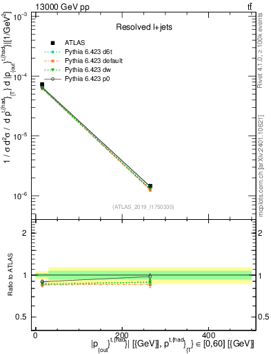 Plot of top.pout in 13000 GeV pp collisions