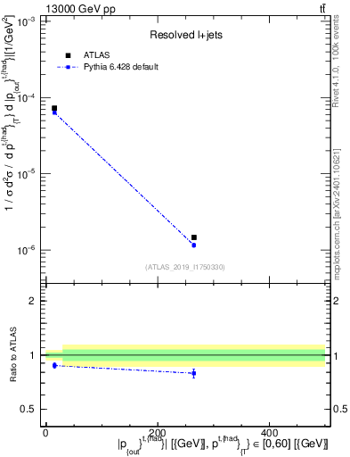 Plot of top.pout in 13000 GeV pp collisions