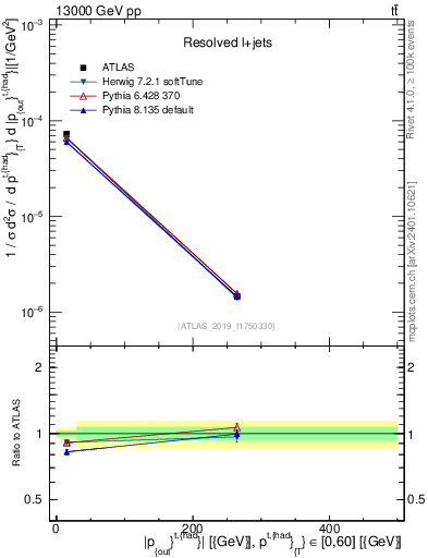 Plot of top.pout in 13000 GeV pp collisions