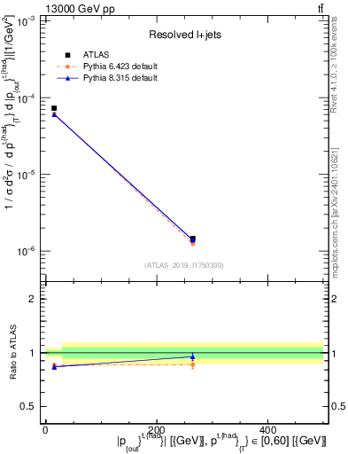 Plot of top.pout in 13000 GeV pp collisions