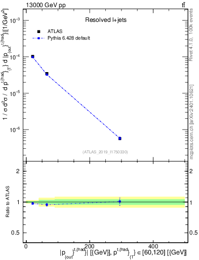 Plot of top.pout in 13000 GeV pp collisions