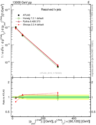 Plot of top.pout in 13000 GeV pp collisions