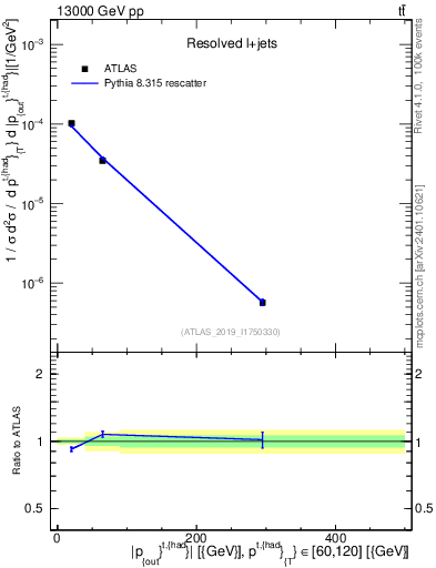 Plot of top.pout in 13000 GeV pp collisions