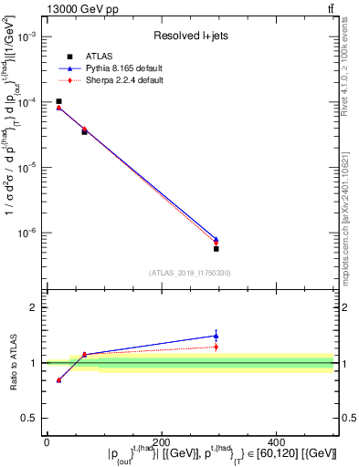 Plot of top.pout in 13000 GeV pp collisions