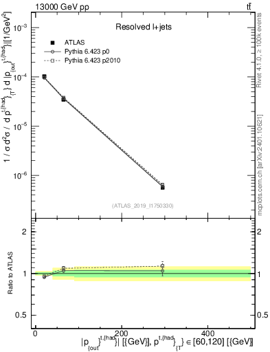 Plot of top.pout in 13000 GeV pp collisions
