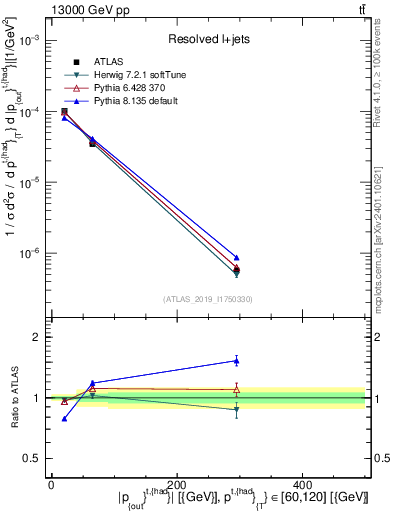 Plot of top.pout in 13000 GeV pp collisions