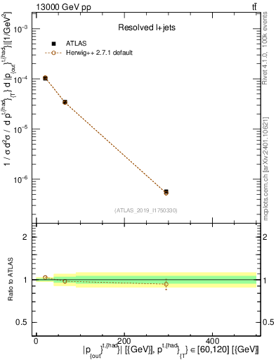Plot of top.pout in 13000 GeV pp collisions