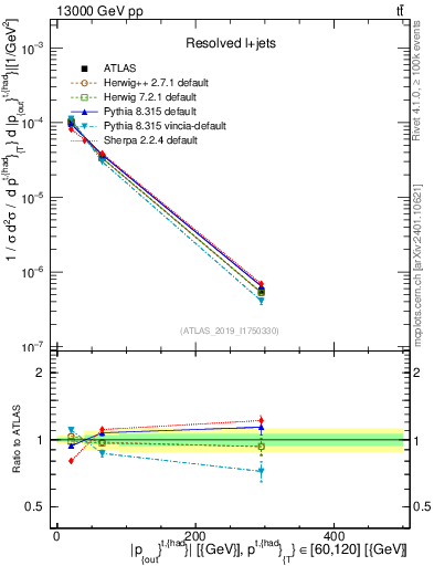 Plot of top.pout in 13000 GeV pp collisions