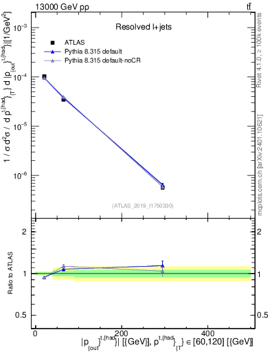 Plot of top.pout in 13000 GeV pp collisions
