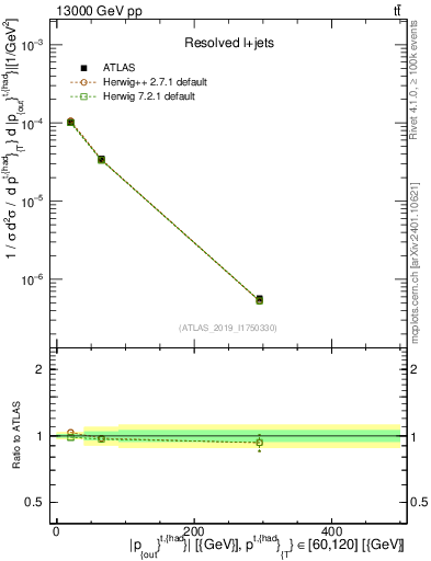 Plot of top.pout in 13000 GeV pp collisions