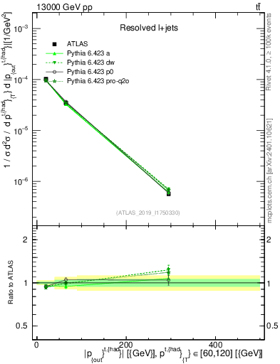 Plot of top.pout in 13000 GeV pp collisions