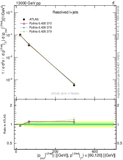 Plot of top.pout in 13000 GeV pp collisions