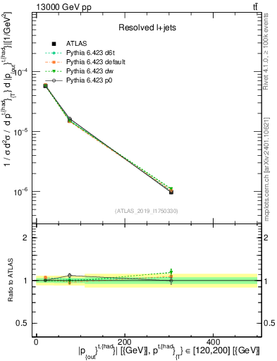 Plot of top.pout in 13000 GeV pp collisions