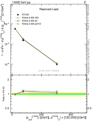 Plot of top.pout in 13000 GeV pp collisions