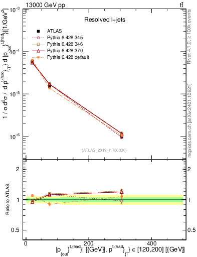 Plot of top.pout in 13000 GeV pp collisions