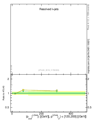 Plot of top.pout in 13000 GeV pp collisions