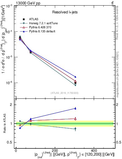 Plot of top.pout in 13000 GeV pp collisions