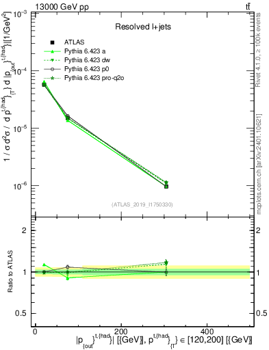 Plot of top.pout in 13000 GeV pp collisions