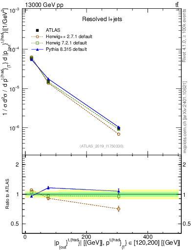 Plot of top.pout in 13000 GeV pp collisions